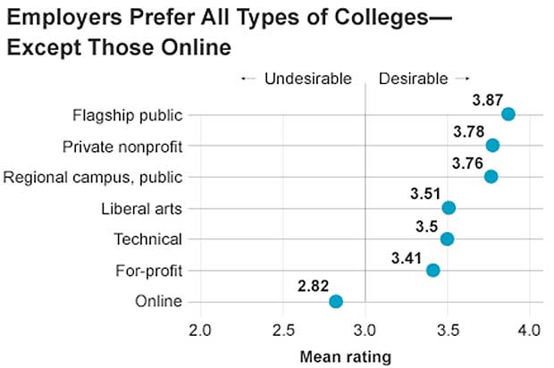 What Do Employers Really Think About Online Degrees?